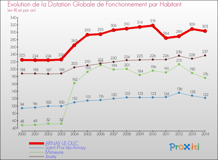 Evolution et montant de la dotation globale de fonctionnement par Habitant pour ARNAY-LE-DUC et les communes proches de 2000 à 2014. Comparaison des dotations globales de fonctionnement par habitant pour ARNAY-LE-DUC et les communes voisines de 2000 à 2014.