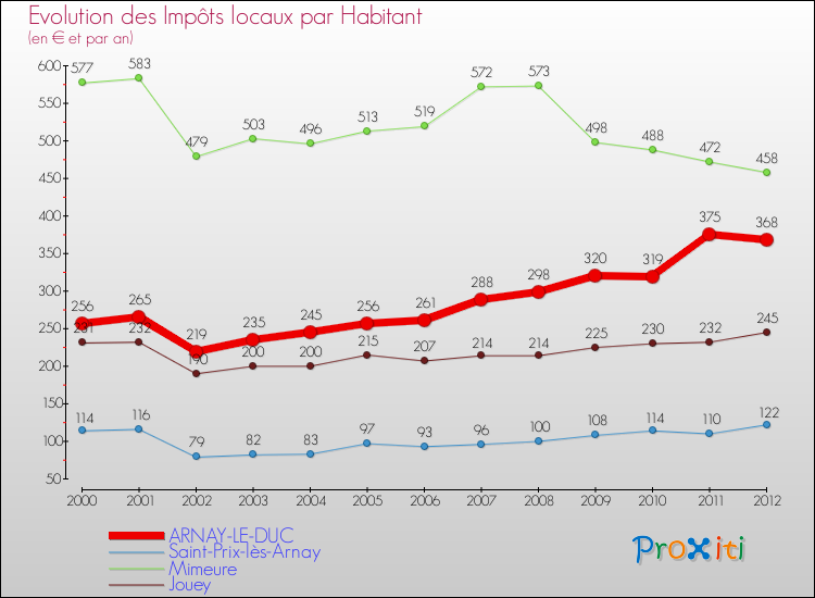 Evolution et montant des impôts locaux par Habitant pour ARNAY-LE-DUC et les communes proches Comparaison des impôts locaux par habitant pour ARNAY-LE-DUC et les communes voisines