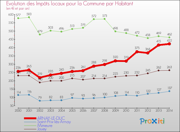 Evolution et montant des impôts locaux par Habitant pour ARNAY-LE-DUC et les communes proches de 2000 à 2014 Comparaison des impôts locaux par habitant pour ARNAY-LE-DUC et les communes voisines de 2000 à 2014