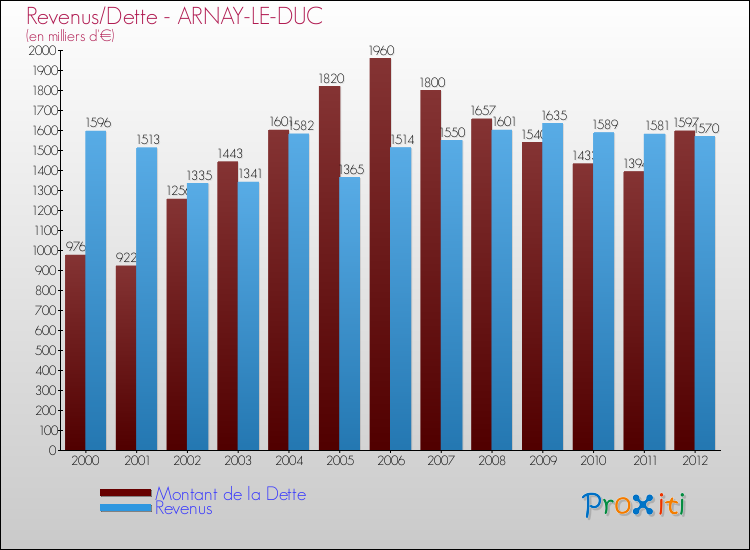 Evolution comparée de la dette et des revenus pour la commune de ARNAY-LE-DUC de 2000 à 2012 Comparaison de la dette et des revenus pour ARNAY-LE-DUC de 2000 à 2012