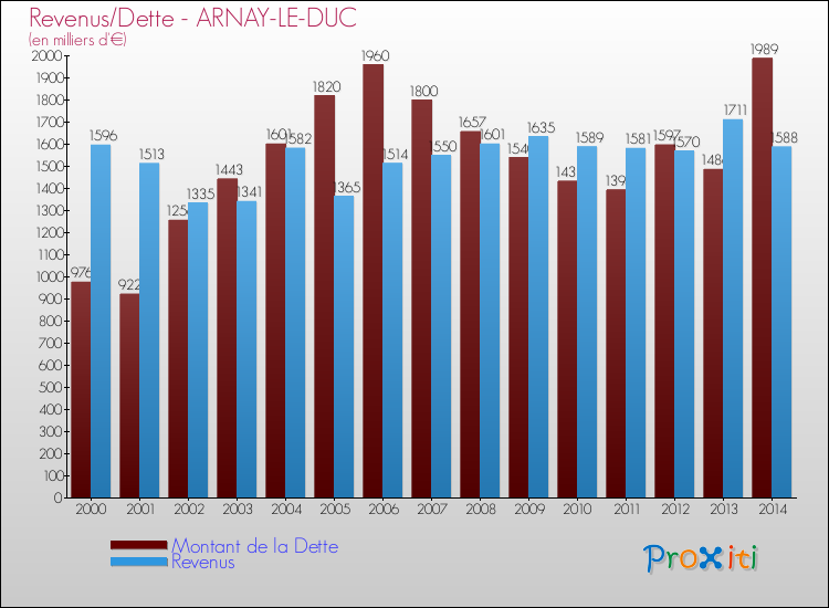 Evolution comparée de la dette et des revenus pour la commune de ARNAY-LE-DUC de 2000 à 2014 Comparaison de la dette et des revenus pour ARNAY-LE-DUC de 2000 à 2014