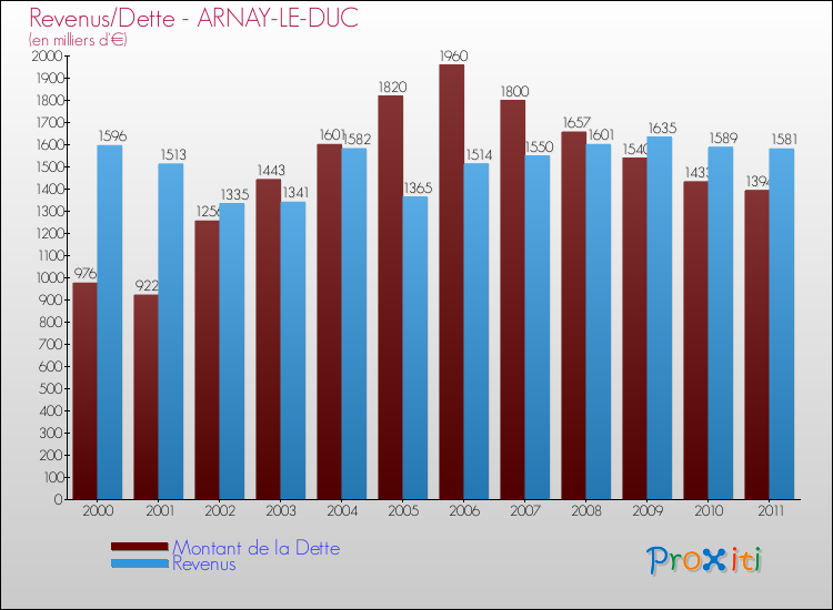 Evolution comparée de la dette et des revenus pour la commune de ARNAY-LE-DUC de 2000 à 2011 Comparaison de la dette et des revenus pour ARNAY-LE-DUC de 2000 à 2011