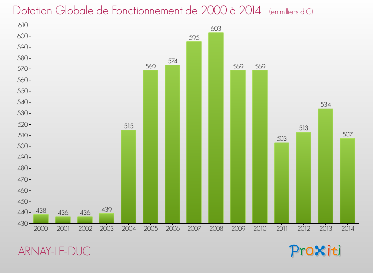 Evolution du montant de la Dotation Globale de Fonctionnement pour la commune de ARNAY-LE-DUC de 2000 à 2014 Evolution du montant de la Dotation Globale de Fonctionnement pour ARNAY-LE-DUC de 2000 à 2014