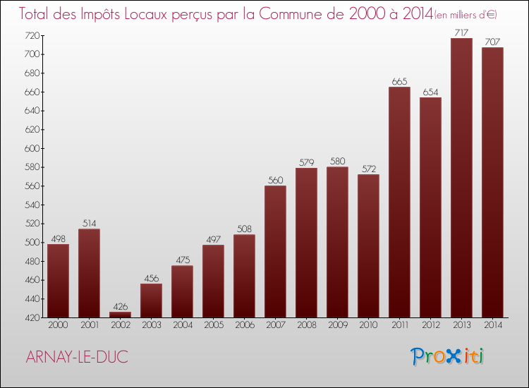 Evolution des Impôts Locaux pour la commune de ARNAY-LE-DUC de 2000 à 2014 Evolution des Impôts Locaux pour ARNAY-LE-DUC de 2000 à 2014