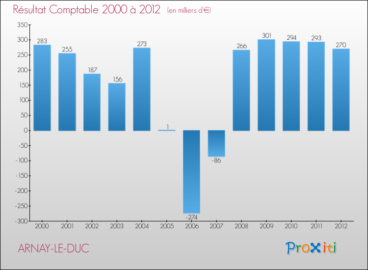 Evolution du résultat comptable pour la commune de ARNAY-LE-DUC de 2000 à 2012 Evolution du résultat comptable pour ARNAY-LE-DUC de 2000 à 2012