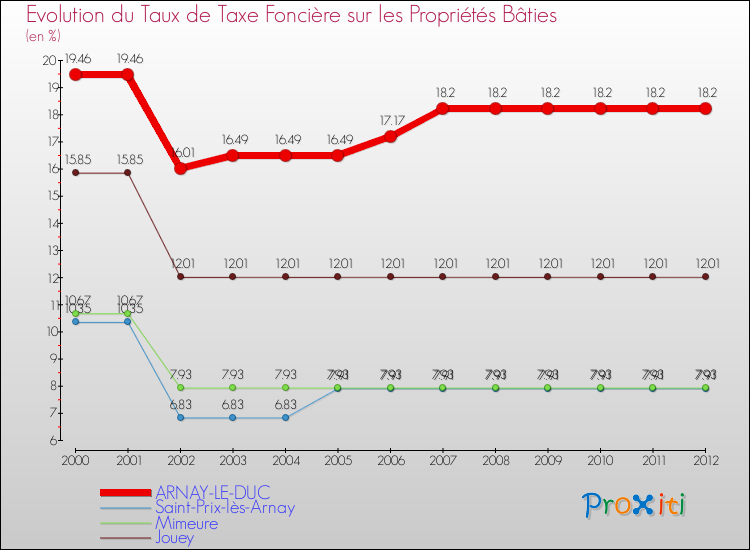 Evolution du taux de la taxe foncière sur le bati pour ARNAY-LE-DUC et les communes proches de 2000 à 2012 Comparaison des taux de taxe foncière sur le bati pour ARNAY-LE-DUC et les communes voisines de 2000 à 2012