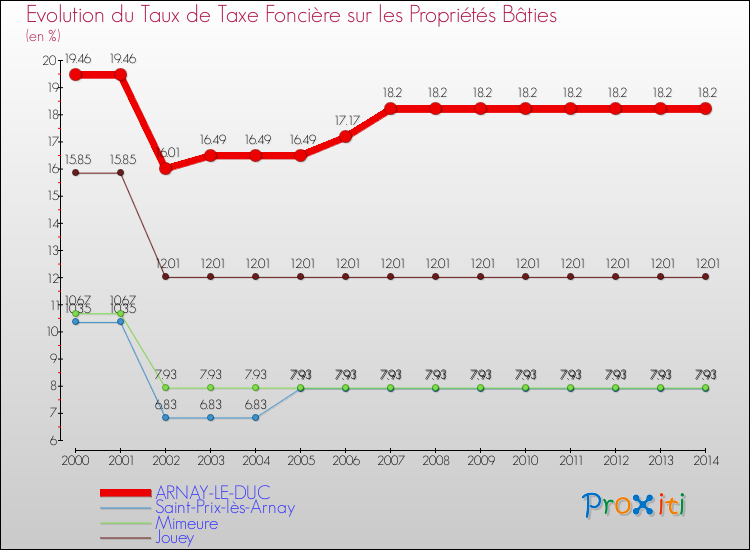 Evolution du taux de la taxe foncière sur le bati pour ARNAY-LE-DUC et les communes proches de 2000 à 2014 Comparaison des taux de taxe foncière sur le bati pour ARNAY-LE-DUC et les communes voisines de 2000 à 2014