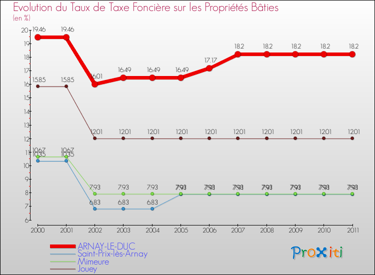 Evolution du taux de la taxe foncière sur le bati pour ARNAY-LE-DUC et les communes proches Comparaison des taux de taxe foncière sur le bati pour ARNAY-LE-DUC et les communes voisines