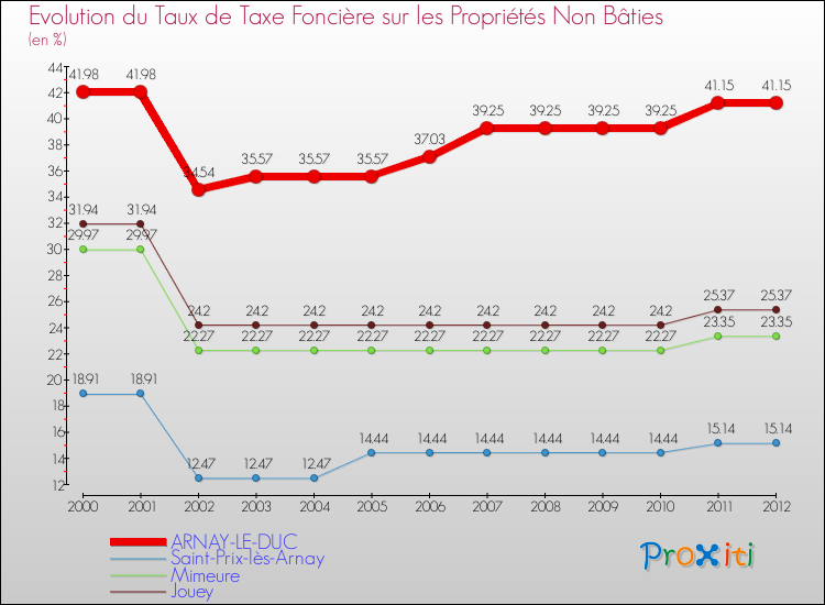 Evolution du taux de la taxe foncière sur les immeubles et terrains non batis pour ARNAY-LE-DUC et les communes proches de 2000 à 2012 Comparaison des taux de la taxe foncière sur les immeubles et terrains non batis pour ARNAY-LE-DUC et les communes voisines de 2000 à 2012