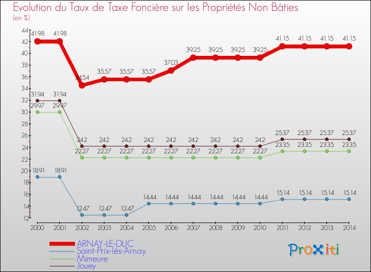 Evolution du taux de la taxe foncière sur les immeubles et terrains non batis pour ARNAY-LE-DUC et les communes proches de 2000 à 2014 Comparaison des taux de la taxe foncière sur les immeubles et terrains non batis pour ARNAY-LE-DUC et les communes voisines de 2000 à 2014