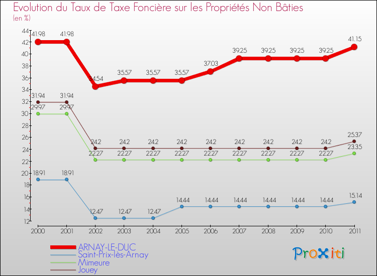 Evolution du taux de la taxe foncière sur les immeubles et terrains non batis pour ARNAY-LE-DUC et les communes proches Comparaison des taux de la taxe foncière sur les immeubles et terrains non batis pour ARNAY-LE-DUC et les communes voisines