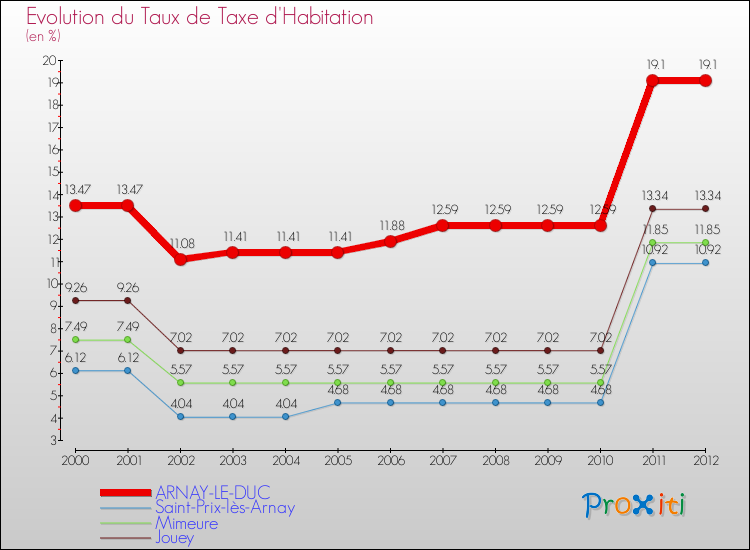 Evolution du taux de la taxe d'habitation pour ARNAY-LE-DUC et les communes proches Comparaison des taux de la taxe d'habitation pour ARNAY-LE-DUC et les communes voisines
