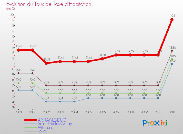 Evolution du taux de la taxe d'habitation pour ARNAY-LE-DUC et les communes proches Comparaison des taux de la taxe d'habitation pour ARNAY-LE-DUC et les communes voisines