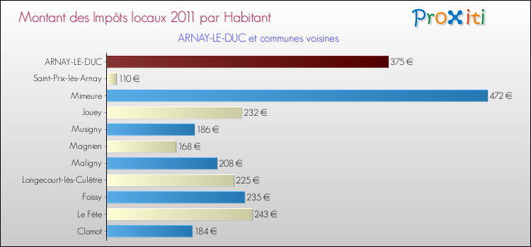 Montant des impôts locaux par Habitant pour ARNAY-LE-DUC et les communes proches Comparaison des impôts locaux par habitant pour ARNAY-LE-DUC et les communes voisines