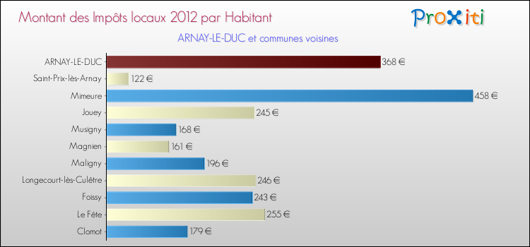 Montant des impôts locaux par Habitant pour ARNAY-LE-DUC et les communes proches Comparaison des impôts locaux par habitant pour ARNAY-LE-DUC et les communes voisines