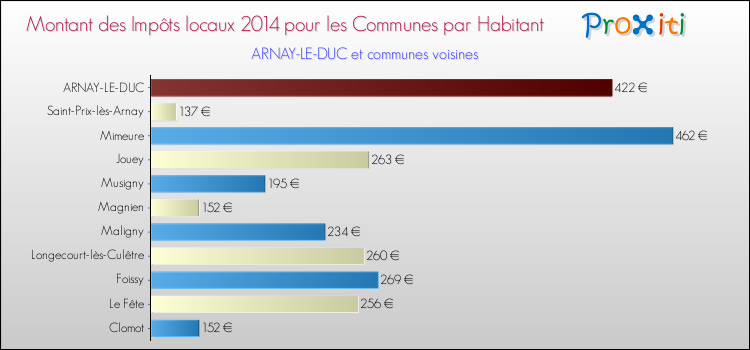 Montant des impôts locaux par Habitant pour ARNAY-LE-DUC et les communes proches en 2014 Comparaison des impôts locaux par habitant pour ARNAY-LE-DUC et les communes voisines en 2014