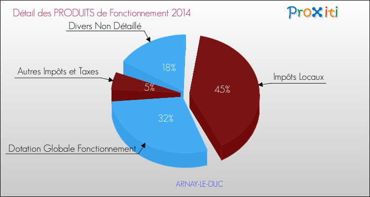 Décomposition du Budget de Fonctionnement 2014 de la commune de ARNAY-LE-DUC Budget de Fonctionnement 2014 pour la commune de ARNAY-LE-DUC