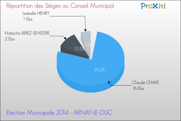 Répartition des élus au conseil municipal entre les listes à l'issue du 1er Tour des Elections Municipales 2014 de la commune de ARNAY-LE-DUC Elections Municipales 2014 - Répartition des élus au conseil municipal entre les listes à l'issue du 1er Tour pour la commune de ARNAY-LE-DUC