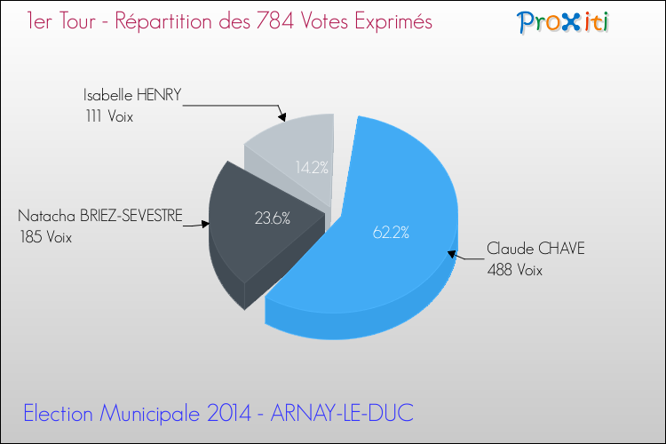 Répartition des votes exprimés au 1er Tour des Elections Municipales 2014 de la commune de ARNAY-LE-DUC Elections Municipales 2014 - Répartition des votes exprimés au 1er Tour pour la commune de ARNAY-LE-DUC