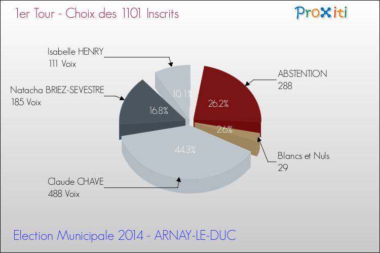 Résultats par rapport aux inscrits au 1er Tour des Elections Municipales 2014 de la commune de ARNAY-LE-DUC Elections Municipales 2014 - Résultats par rapport aux inscrits au 1er Tour pour la commune de ARNAY-LE-DUC