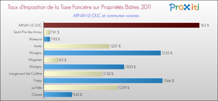 Taux d'imposition de la taxe foncière sur le bati 2011 pour ARNAY-LE-DUC et les communes proches Comparaison des taux d'imposition de la taxe foncière sur le bati 2011 pour ARNAY-LE-DUC et les communes voisines