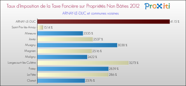 Taux d'imposition de la taxe foncière sur les immeubles et terrains non batis 2012 pour ARNAY-LE-DUC et les communes proches Comparaison des taux d'imposition de la taxe foncière sur les immeubles et terrains non batis 2012 pour ARNAY-LE-DUC et les communes voisines