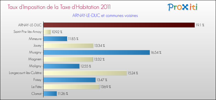 Taux d'imposition de la taxe d'habitation 2011 pour ARNAY-LE-DUC et les communes proches Comparaison des taux d'imposition de la taxe d'habitation 2011 pour ARNAY-LE-DUC et les communes voisines