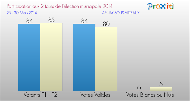 Participation comparée des 2 tours des Elections Municipales 2014 de la commune de ARNAY-SOUS-VITTEAUX Elections Municipales 2014 - Participation comparée des 2 tours pour la commune de ARNAY-SOUS-VITTEAUX