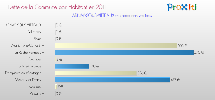Dette par habitant de la commune en 2011 pour ARNAY-SOUS-VITTEAUX et les communes proches Comparaison de la dette par habitant de la commune en 2011 pour ARNAY-SOUS-VITTEAUX et les communes voisines