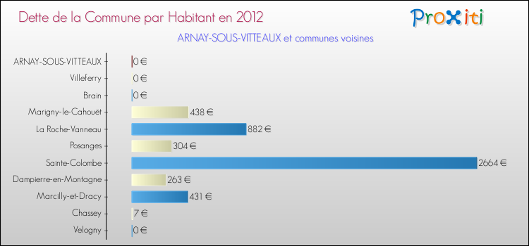 Dette par habitant de la commune en 2012 pour ARNAY-SOUS-VITTEAUX et les communes proches Comparaison de la dette par habitant de la commune en 2012 pour ARNAY-SOUS-VITTEAUX et les communes voisines