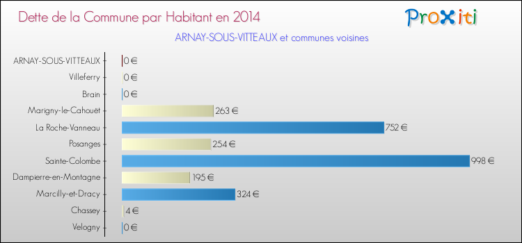 Dette par habitant de la commune en 2014 pour ARNAY-SOUS-VITTEAUX et les communes proches Comparaison de la dette par habitant de la commune en 2014 pour ARNAY-SOUS-VITTEAUX et les communes voisines