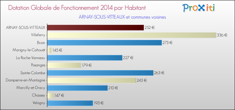 Montant des dotations globales de fonctionnement DGF par Habitant pour ARNAY-SOUS-VITTEAUX et les communes proches en 2014. Comparaison des des dotations globales de fonctionnement DGF par habitant pour ARNAY-SOUS-VITTEAUX et les communes voisines en 2014.