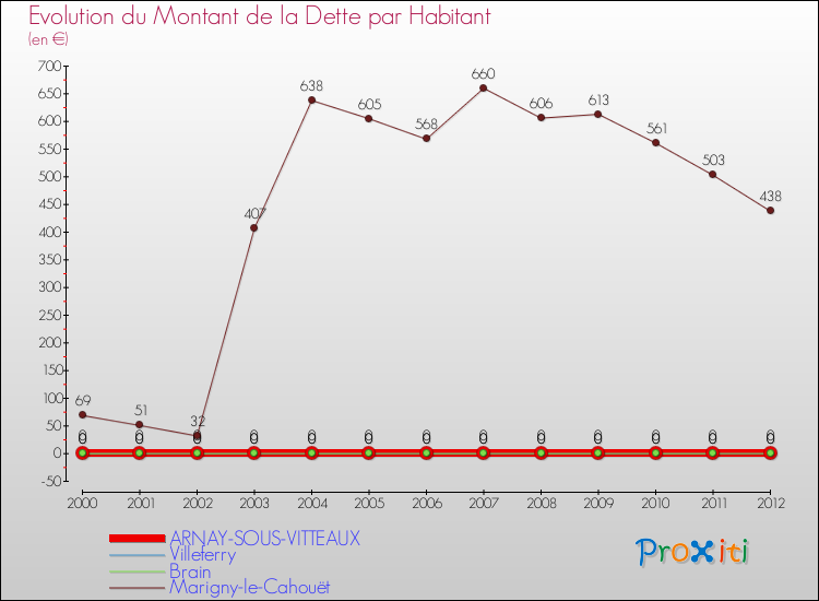 Evolution de la dette par habitant pour la commune de ARNAY-SOUS-VITTEAUX et les communes proches de 2000 à 2012 Comparaison de la dette par habitant pour ARNAY-SOUS-VITTEAUX et les communes voisines de 2000 à 2012