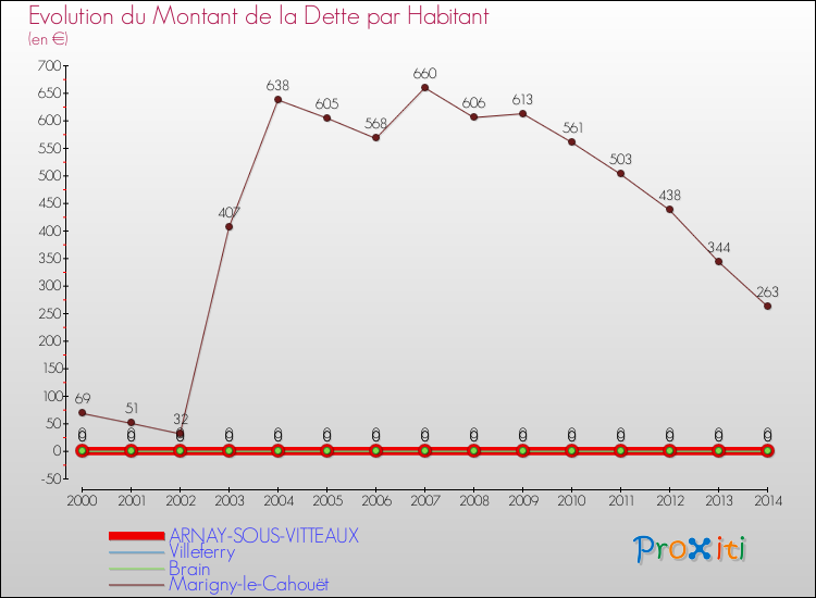Evolution de la dette par habitant pour la commune de ARNAY-SOUS-VITTEAUX et les communes proches de 2000 à 2014 Comparaison de la dette par habitant pour ARNAY-SOUS-VITTEAUX et les communes voisines de 2000 à 2014