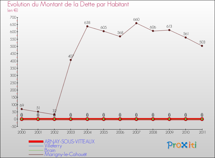 Evolution de la dette par habitant pour la commune de ARNAY-SOUS-VITTEAUX et les communes proches Comparaison de la dette par habitant pour ARNAY-SOUS-VITTEAUX et les communes voisines