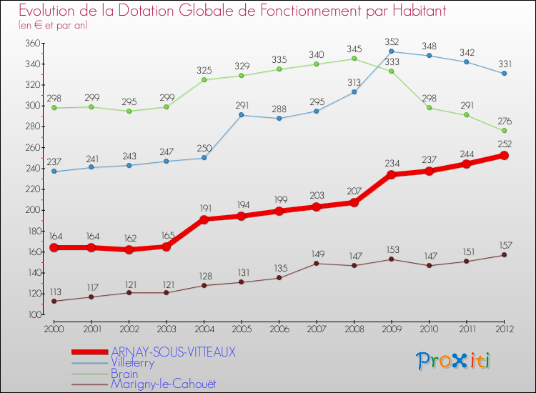 Evolution et montant de la dotation globale de fonctionnement par Habitant pour ARNAY-SOUS-VITTEAUX et les communes proches Comparaison des dotations globales de fonctionnement par habitant pour ARNAY-SOUS-VITTEAUX et les communes voisines