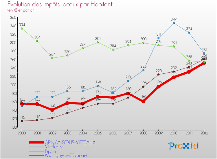 Evolution et montant des impôts locaux par Habitant pour ARNAY-SOUS-VITTEAUX et les communes proches Comparaison des impôts locaux par habitant pour ARNAY-SOUS-VITTEAUX et les communes voisines