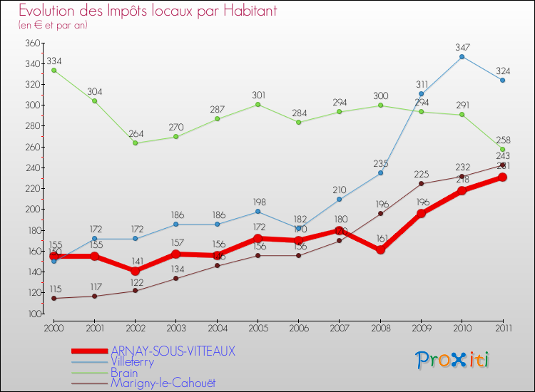 Evolution et montant des impôts locaux par Habitant pour ARNAY-SOUS-VITTEAUX et les communes proches Comparaison des impôts locaux par habitant pour ARNAY-SOUS-VITTEAUX et les communes voisines
