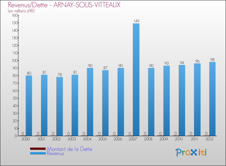 Evolution comparée de la dette et des revenus pour la commune de ARNAY-SOUS-VITTEAUX de 2000 à 2012 Comparaison de la dette et des revenus pour ARNAY-SOUS-VITTEAUX de 2000 à 2012