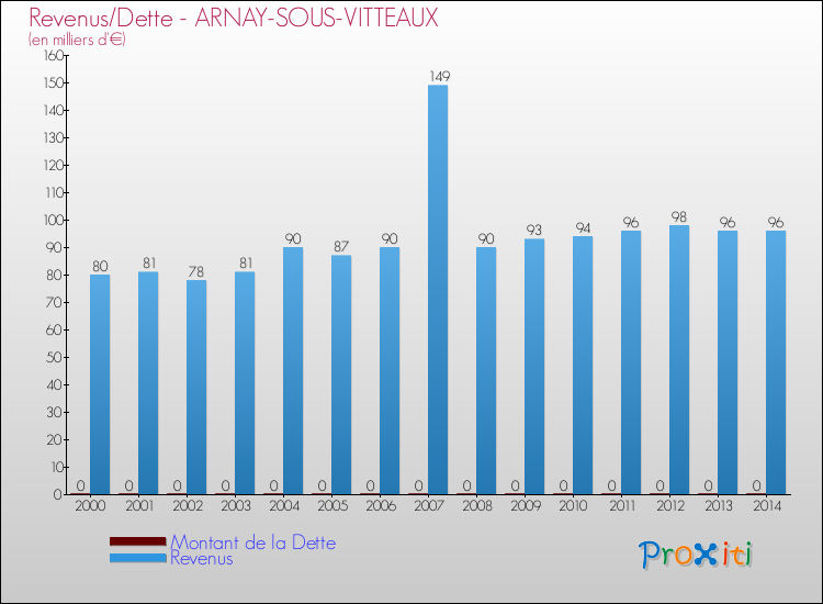 Evolution comparée de la dette et des revenus pour la commune de ARNAY-SOUS-VITTEAUX de 2000 à 2014 Comparaison de la dette et des revenus pour ARNAY-SOUS-VITTEAUX de 2000 à 2014