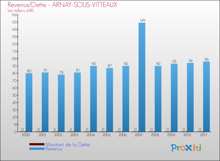 Evolution comparée de la dette et des revenus pour la commune de ARNAY-SOUS-VITTEAUX de 2000 à 2011 Comparaison de la dette et des revenus pour ARNAY-SOUS-VITTEAUX de 2000 à 2011