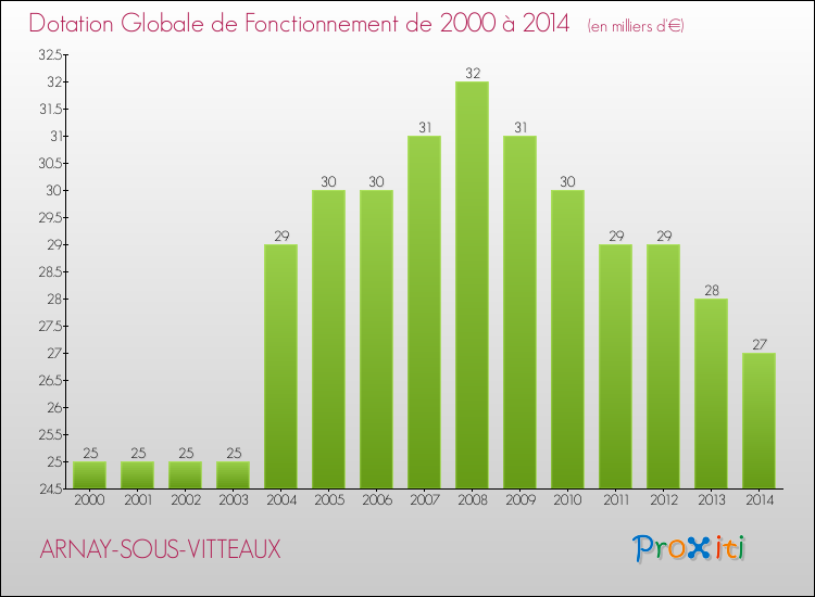Evolution du montant de la Dotation Globale de Fonctionnement pour la commune de ARNAY-SOUS-VITTEAUX de 2000 à 2014 Evolution du montant de la Dotation Globale de Fonctionnement pour ARNAY-SOUS-VITTEAUX de 2000 à 2014