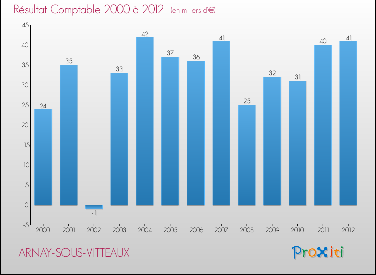 Evolution du résultat comptable pour la commune de ARNAY-SOUS-VITTEAUX de 2000 à 2012 Evolution du résultat comptable pour ARNAY-SOUS-VITTEAUX de 2000 à 2012