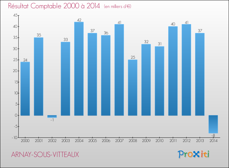 Evolution du résultat comptable pour la commune de ARNAY-SOUS-VITTEAUX de 2000 à 2014 Evolution du résultat comptable pour ARNAY-SOUS-VITTEAUX de 2000 à 2014