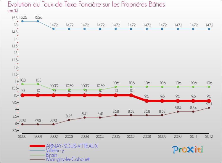 Evolution du taux de la taxe foncière sur le bati pour ARNAY-SOUS-VITTEAUX et les communes proches de 2000 à 2012 Comparaison des taux de taxe foncière sur le bati pour ARNAY-SOUS-VITTEAUX et les communes voisines de 2000 à 2012