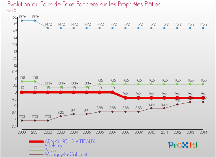 Evolution du taux de la taxe foncière sur le bati pour ARNAY-SOUS-VITTEAUX et les communes proches de 2000 à 2014 Comparaison des taux de taxe foncière sur le bati pour ARNAY-SOUS-VITTEAUX et les communes voisines de 2000 à 2014