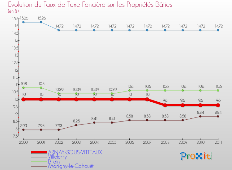 Evolution du taux de la taxe foncière sur le bati pour ARNAY-SOUS-VITTEAUX et les communes proches Comparaison des taux de taxe foncière sur le bati pour ARNAY-SOUS-VITTEAUX et les communes voisines