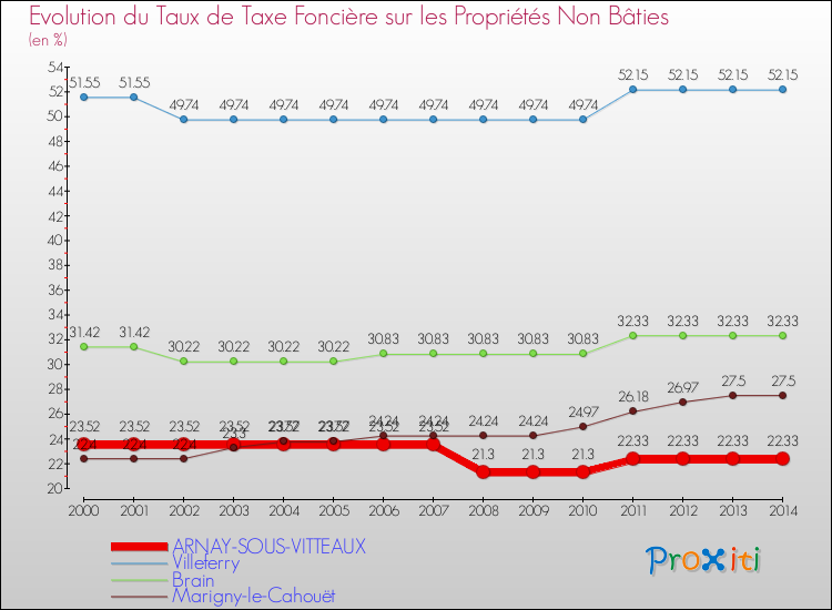 Evolution du taux de la taxe foncière sur les immeubles et terrains non batis pour ARNAY-SOUS-VITTEAUX et les communes proches de 2000 à 2014 Comparaison des taux de la taxe foncière sur les immeubles et terrains non batis pour ARNAY-SOUS-VITTEAUX et les communes voisines de 2000 à 2014
