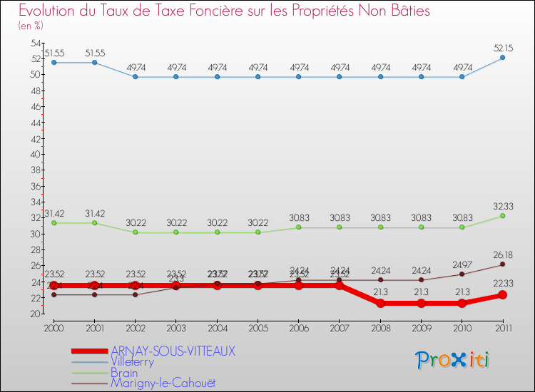 Evolution du taux de la taxe foncière sur les immeubles et terrains non batis pour ARNAY-SOUS-VITTEAUX et les communes proches Comparaison des taux de la taxe foncière sur les immeubles et terrains non batis pour ARNAY-SOUS-VITTEAUX et les communes voisines