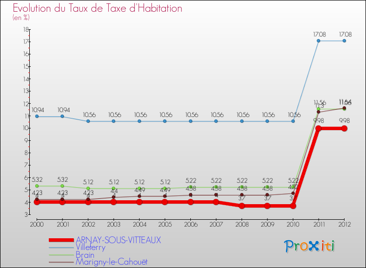 Evolution du taux de la taxe d'habitation pour ARNAY-SOUS-VITTEAUX et les communes proches Comparaison des taux de la taxe d'habitation pour ARNAY-SOUS-VITTEAUX et les communes voisines